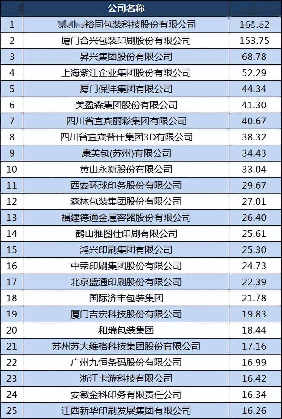 熊猫体育官网：中邦印刷包装100强：合兴包装第2宜宾丽彩第7劲佳第27(图3)