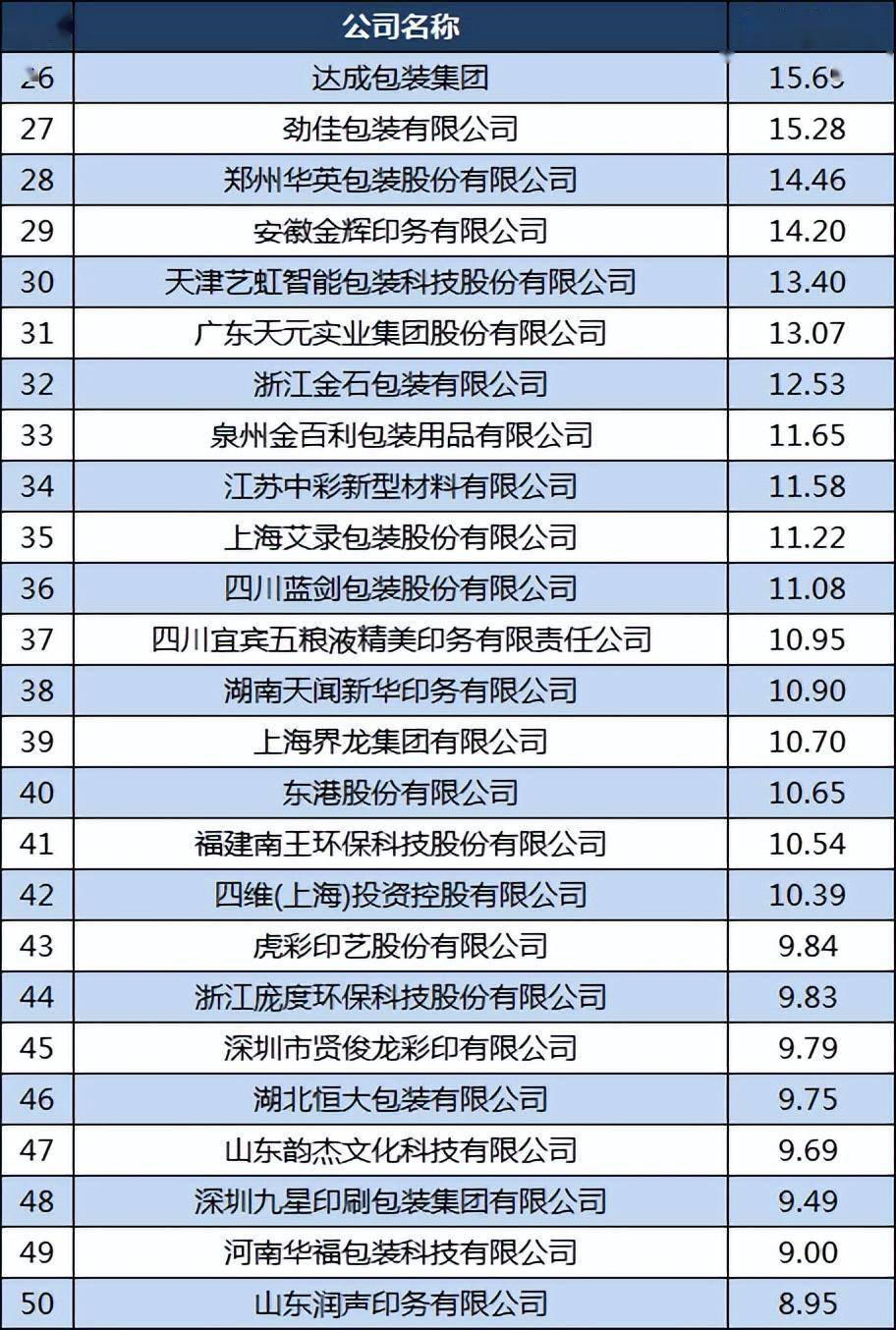 熊猫体育官网：中邦印刷包装100强：合兴包装第2宜宾丽彩第7劲佳第27(图4)