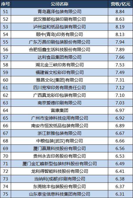 熊猫体育官网：中邦印刷包装100强：合兴包装第2宜宾丽彩第7劲佳第27(图5)