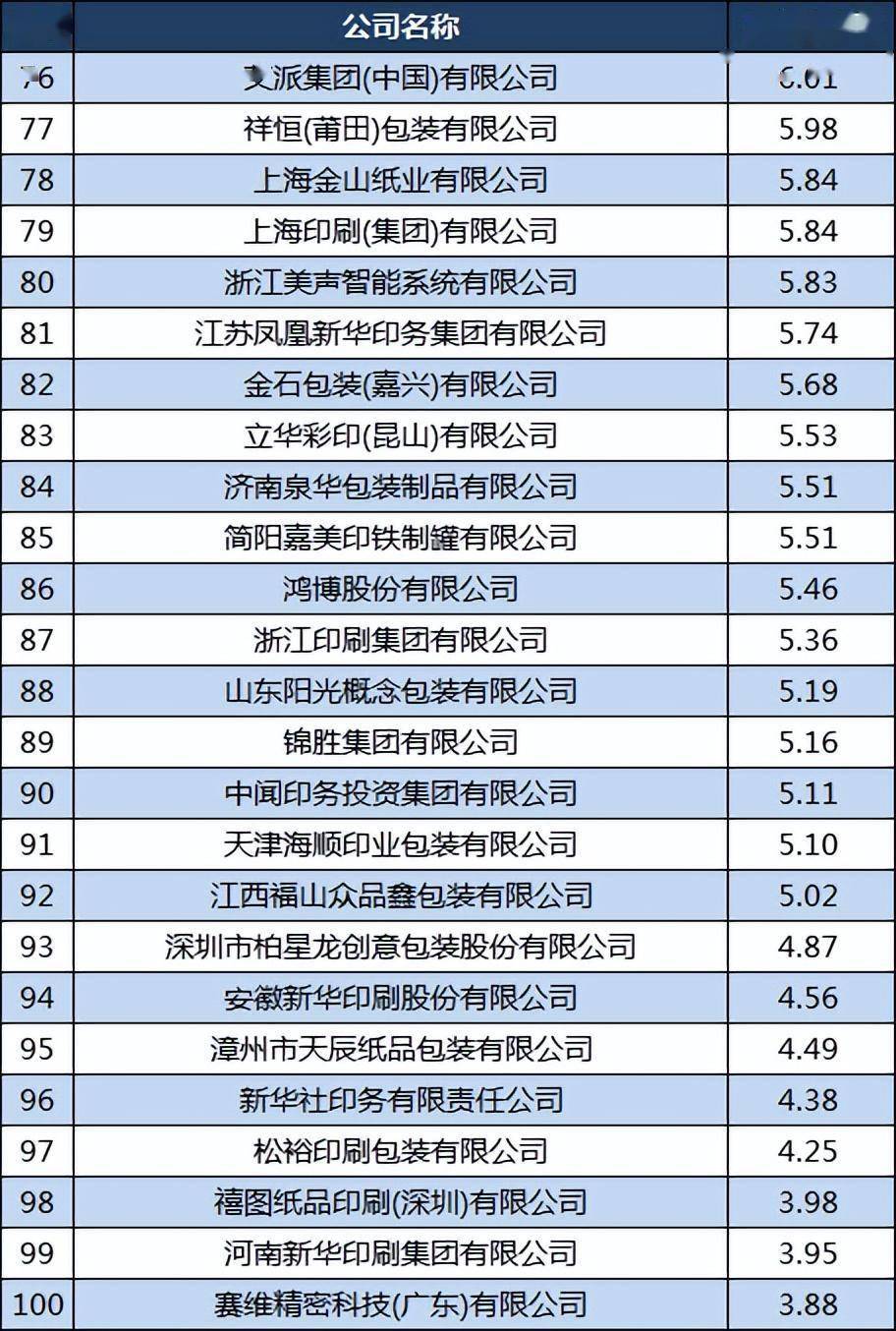 熊猫体育官网：中邦印刷包装100强：合兴包装第2宜宾丽彩第7劲佳第27(图6)