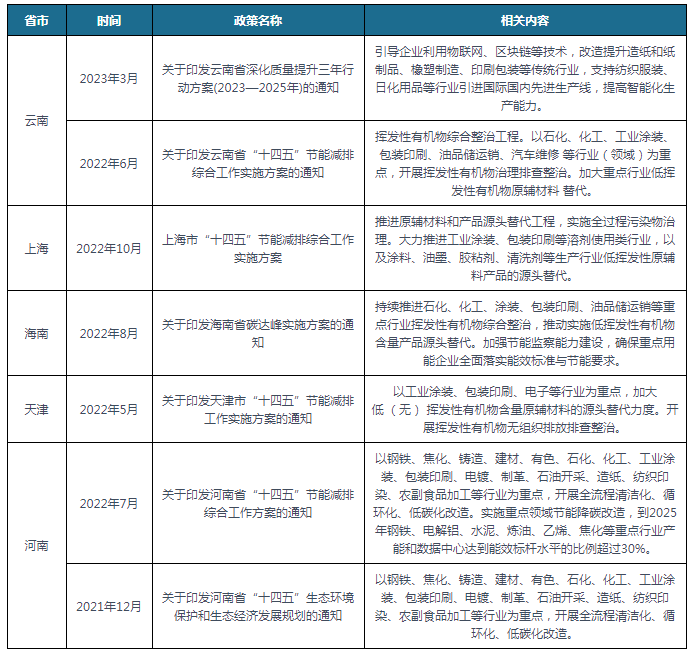 中邦及部门省市包装印刷行业合系计谋汇总 安好高效促进挥发性有机物归纳管制(图2)