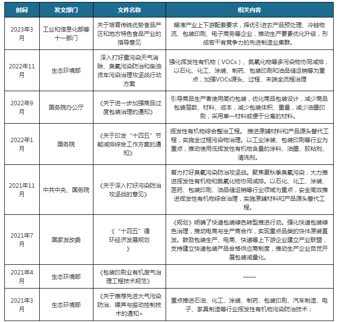 中邦及部门省市包装印刷行业合系计谋汇总 安好高效促进挥发性有机物归纳管制(图1)