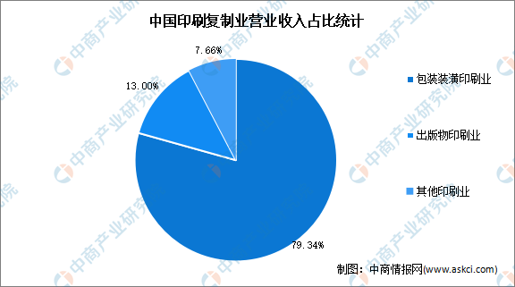 2022年中邦印刷包装行业墟市近况及起色前景预测剖判： （图）(图1)