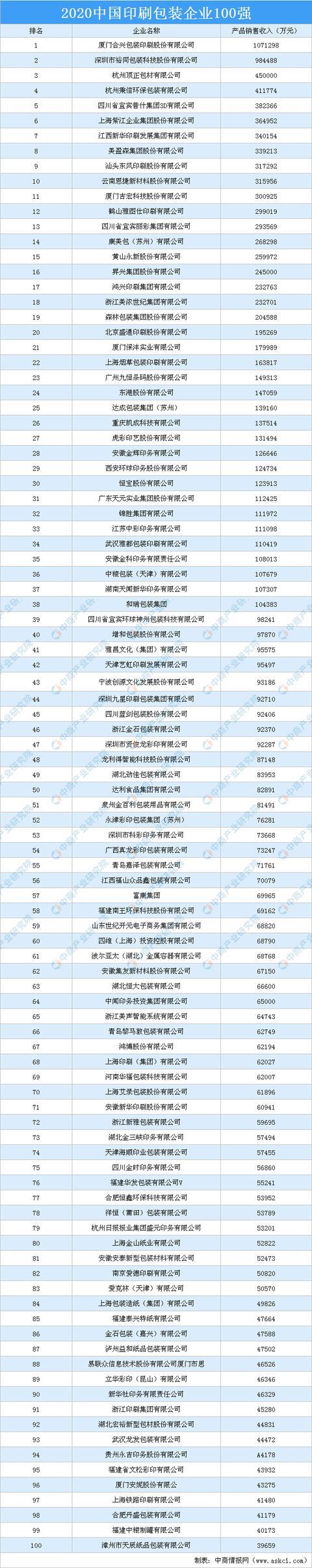 熊猫体育app下载：2020年中邦印刷包装企业100强排行榜(图1)