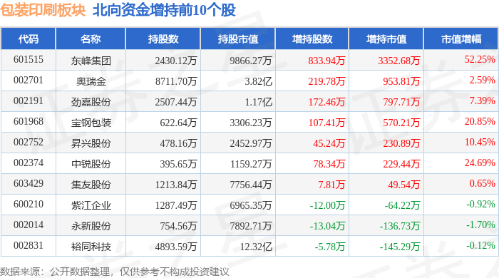 包装印刷板块4月2日涨122%永吉股份领涨主力资金净流出516401万元(图4)