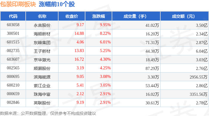 包装印刷板块4月2日涨122%永吉股份领涨主力资金净流出516401万元(图1)