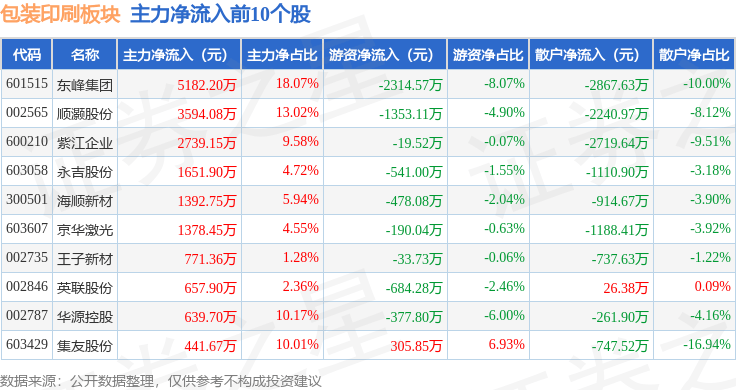 包装印刷板块4月2日涨122%永吉股份领涨主力资金净流出516401万元(图3)