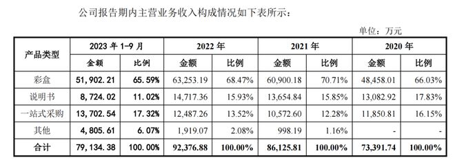 熊猫体育官网：毛利率下滑！产能诈欺率下滑！高义包装却要IPO扩产(图2)